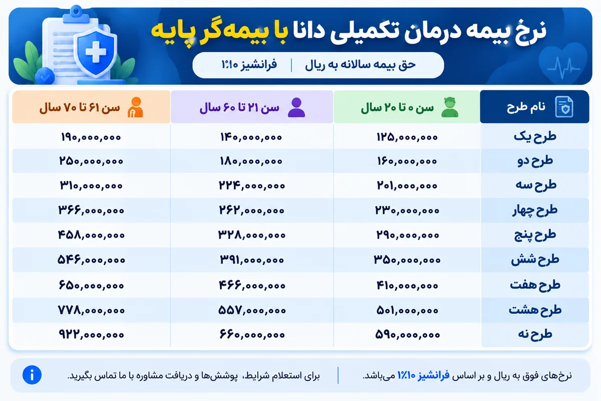 بیمه درمان تکمیلی انفرادی و خانوادگی دانا برای پوشش هزینه‌های درمان خانواده